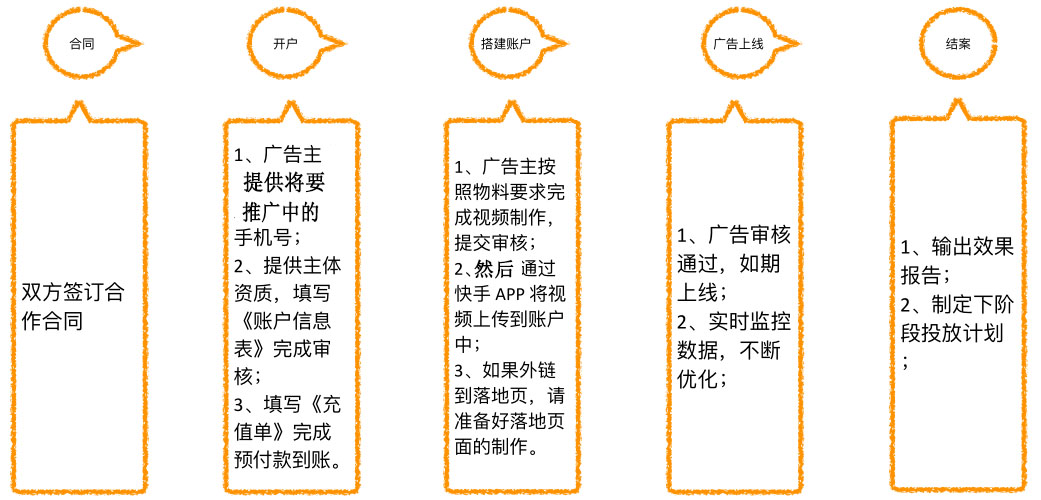 快手推广投放流程介绍