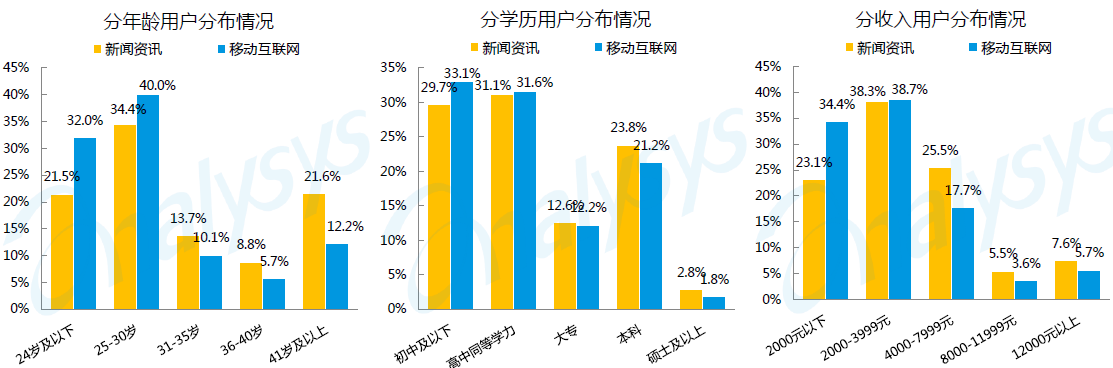 今日头条用户数据分布图 今日头条用户数据分布图