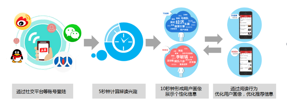 今日头条属性推荐 今日头条属性推荐